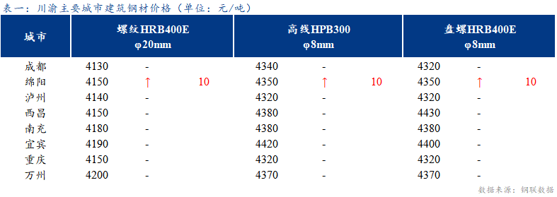 <a href='https://m.mysteel.com/' target='_blank' style='color:#3861ab'>Mysteel</a>日报：川渝建筑钢材价格平稳运行 商家心态谨慎