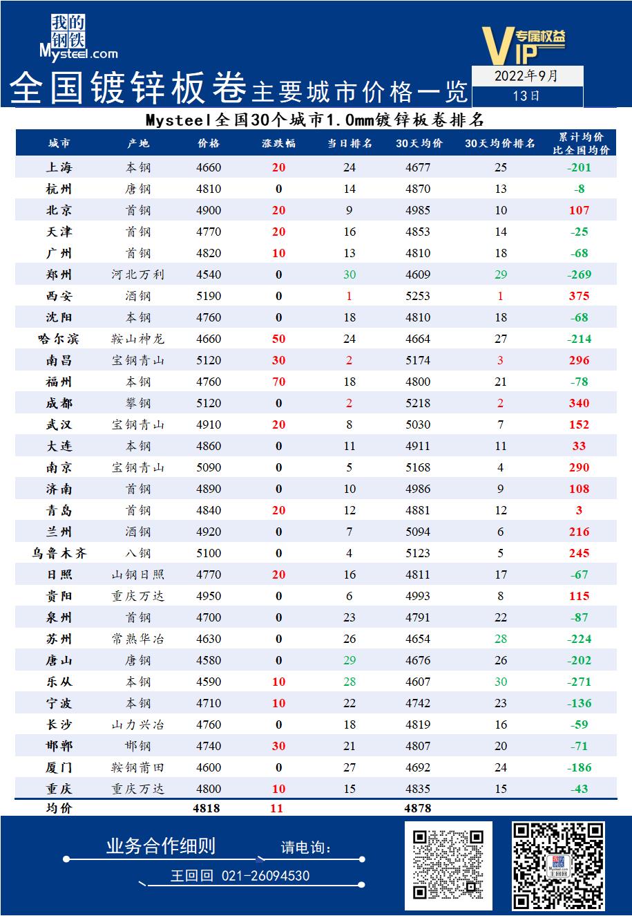 Mysteel日报：13日全国镀锌板卷主要城市价格一览