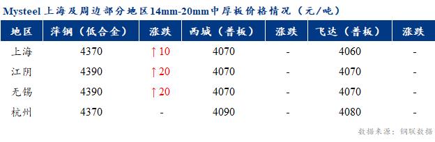 <a href='https://www.mysteel.com/' target='_blank' style='color:#3861ab'>Mysteel</a>早报：上海市场<a href='http://zhongban.mysteel.com/' target='_blank' style='color:#3861ab'>中厚板价格</a>预计盘整为主