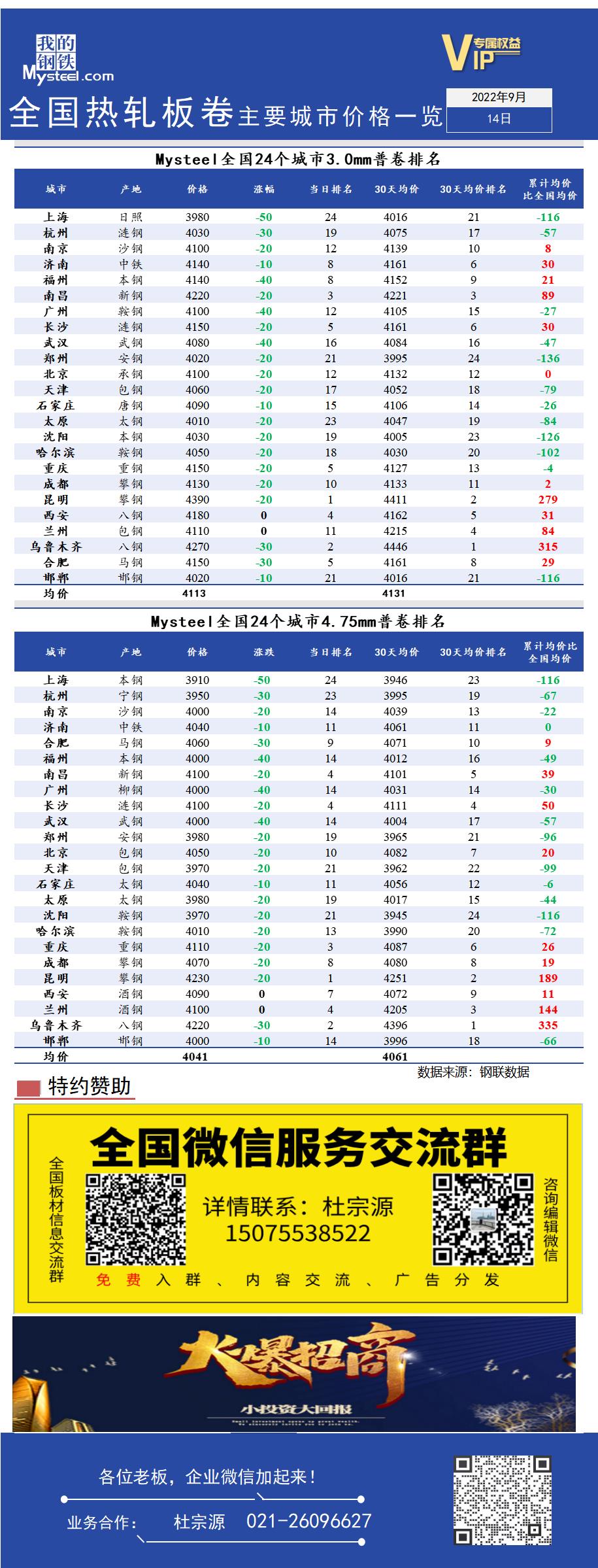 <a href='https://www.mysteel.com/' target='_blank' style='color:#3861ab'>Mysteel</a>快讯：全国<a href='https://rezha.mysteel.com/' target='_blank' style='color:#3861ab'>热轧</a>板卷主要城市价格一览（9月14日）