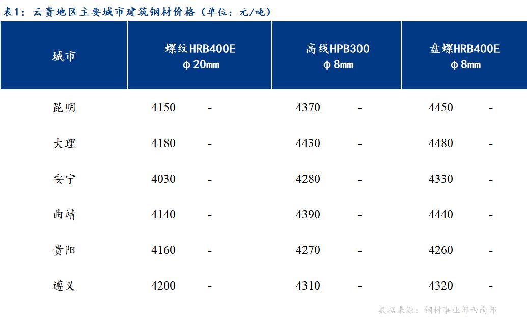 <a href='https://m.mysteel.com/' target='_blank' style='color:#3861ab'>Mysteel</a>日报：云贵市场建筑钢材价格持稳运行