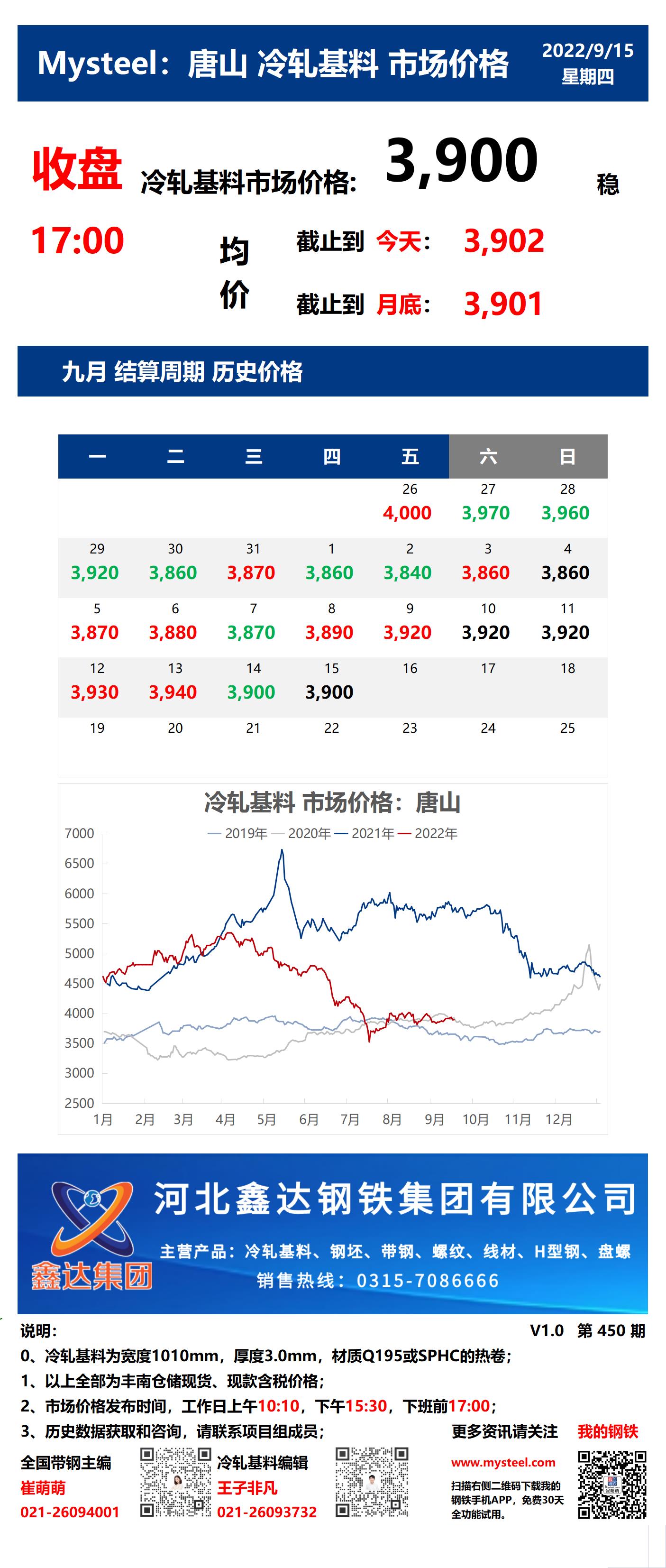 <a href='https://m.mysteel.com/' target='_blank' style='color:#3861ab'>Mysteel</a>：15日唐山冷轧基料市场价格(收盘17:00)