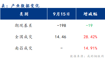 <a href='https://www.mysteel.com/' target='_blank' style='color:#3861ab'>Mysteel</a>早报：江西<a href='https://jiancai.mysteel.com/' target='_blank' style='color:#3861ab'>建筑钢材</a>早盘价格或弱稳运行