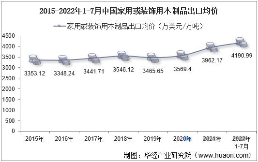 1-7月中国家用或装饰用木制品出口金额同比增长21.5%