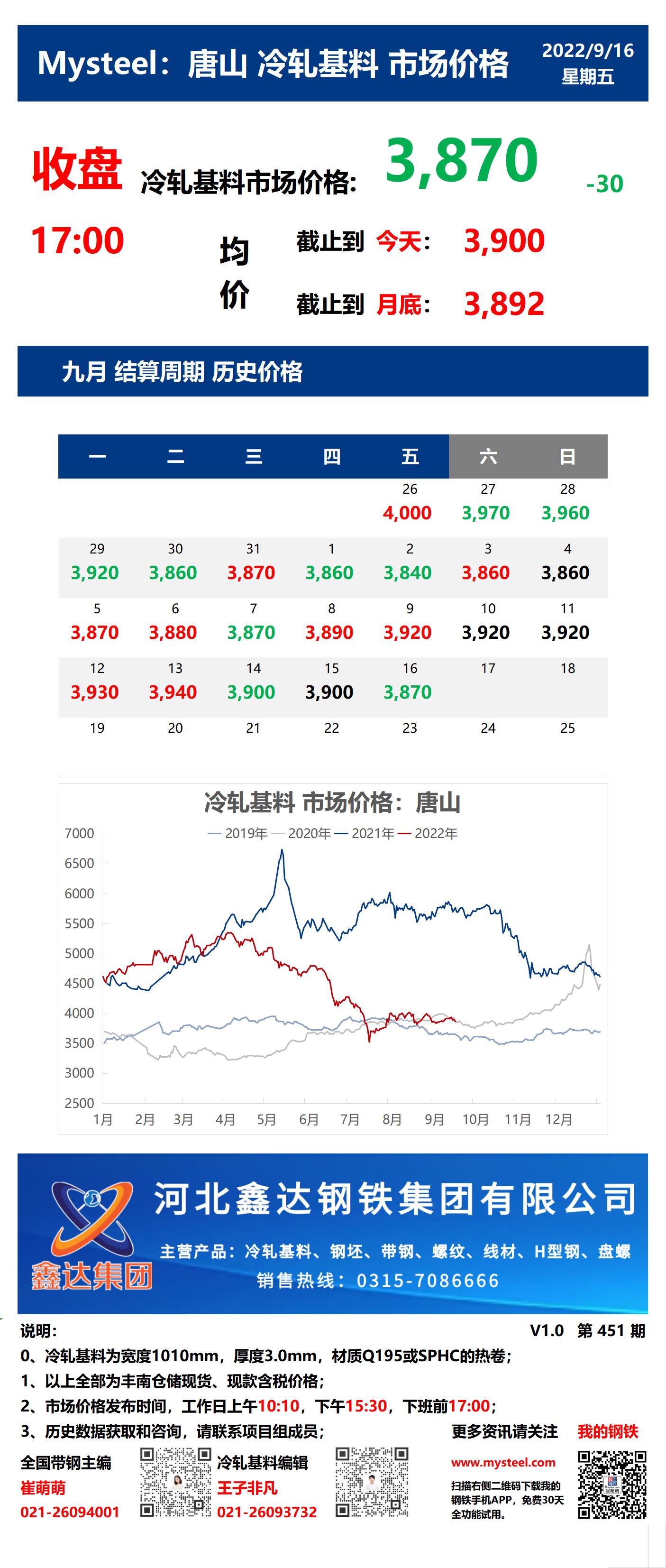 <a href='https://www.mysteel.com/' target='_blank' style='color:#3861ab'>Mysteel</a>：16日唐山冷轧基料市场价格(收盘17:00)