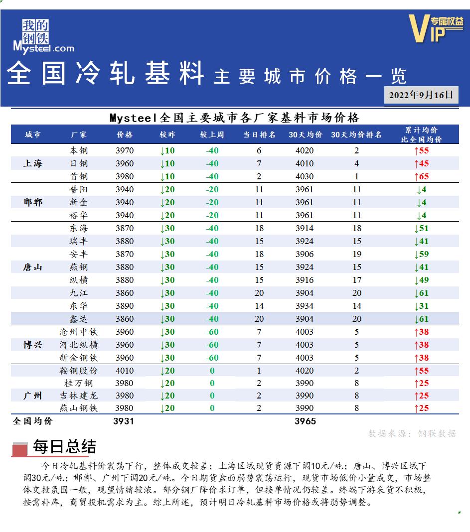 <a href='https://www.mysteel.com/' target='_blank' style='color:#3861ab'>Mysteel</a>快讯：全国<a href='https://lengzha.mysteel.com/' target='_blank' style='color:#3861ab'>冷轧</a>基料主要城市价格一览（9月16日）