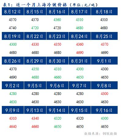 	Mysteel早报：上海冷轧及镀锌板卷价格或将暂稳运行