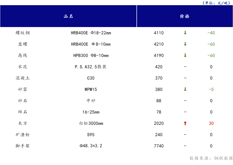 <a href='https://www.mysteel.com/' target='_blank' style='color:#3861ab'>Mysteel</a>日报：山西<a href='https://www.100njz.com/' target='_blank' style='color:#3861ab'>建筑材料</a>部分市场价格下跌运行，市场成交表现不佳