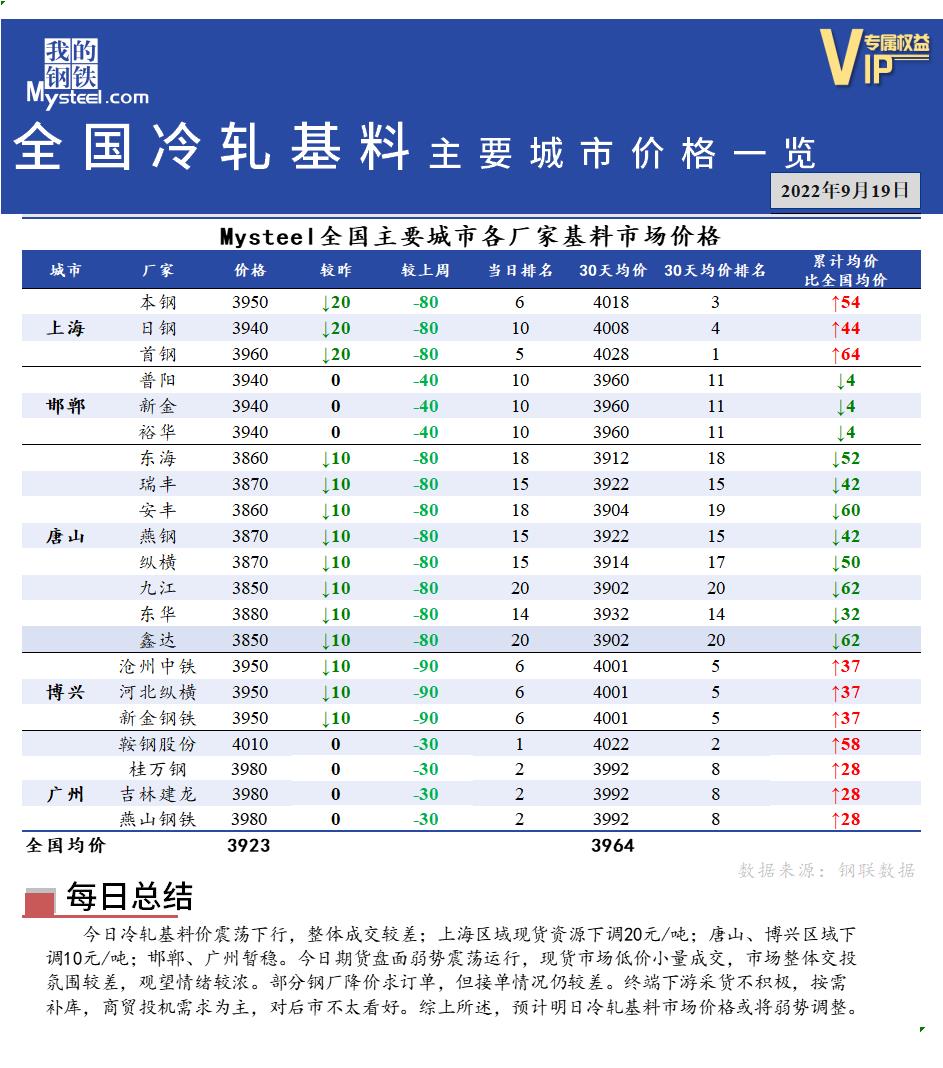 <a href='https://www.mysteel.com/' target='_blank' style='color:#3861ab'>Mysteel</a>快讯：全国<a href='https://lengzha.mysteel.com/' target='_blank' style='color:#3861ab'>冷轧</a>基料主要城市价格一览（9月19日）