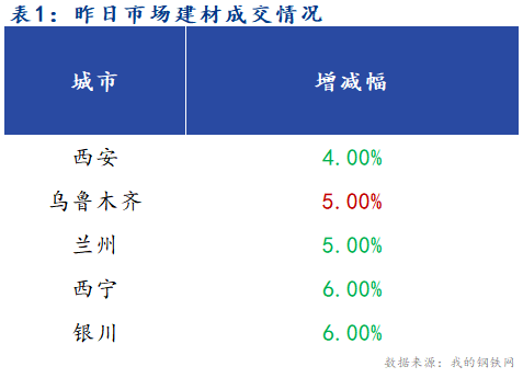 <a href='https://m.mysteel.com/' target='_blank' style='color:#3861ab'>Mysteel</a>早报：西北建筑钢材早盘价格预计弱稳运行