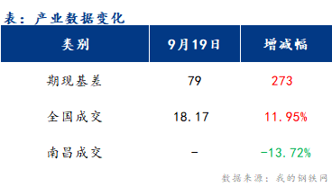 <a href='https://m.mysteel.com/' target='_blank' style='color:#3861ab'>Mysteel</a>早报：江西<a href='https://m.mysteel.com/market/p-968-----010101-0--------1.html' target='_blank' style='color:#3861ab'>建筑钢材</a>早盘价格或盘整运行