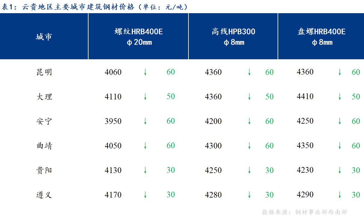 <a href='https://www.mysteel.com/' target='_blank' style='color:#3861ab'>Mysteel</a>日报：需求弱势 云贵建筑钢材价格弱势下跌