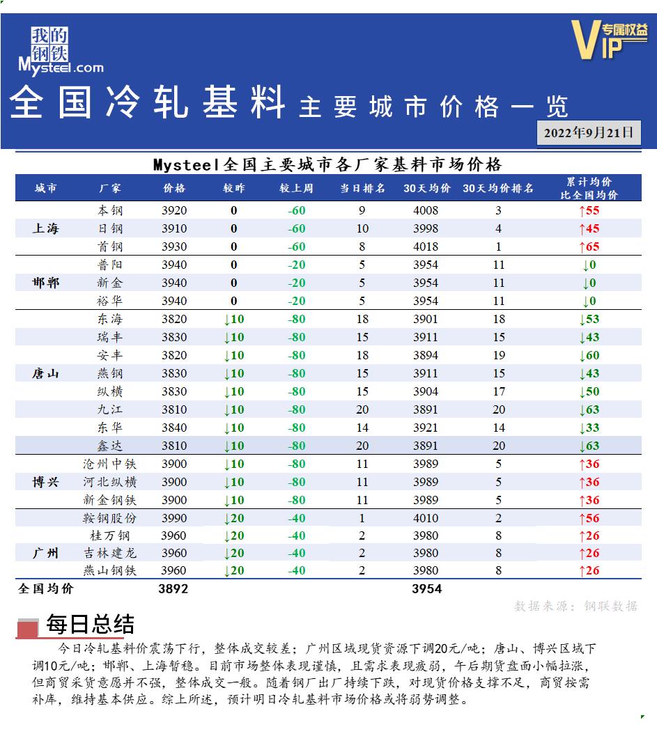 <a href='https://www.mysteel.com/' target='_blank' style='color:#3861ab'>Mysteel</a>快讯：全国<a href='https://lengzha.mysteel.com/' target='_blank' style='color:#3861ab'>冷轧</a>基料主要城市价格一览（9月21日）