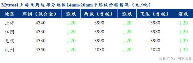 <a href='https://m.mysteel.com/' target='_blank' style='color:#3861ab'>Mysteel</a>早报：上海市场中厚板价格预计弱稳运行