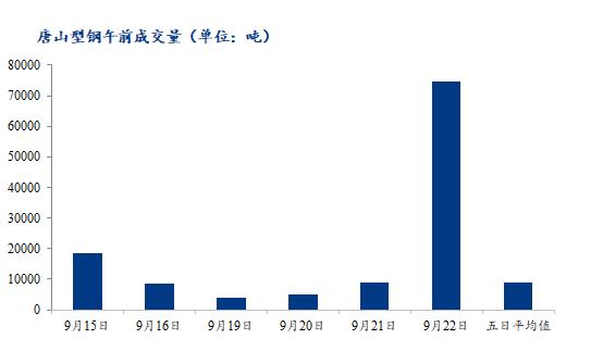 <a href='https://www.mysteel.com/' target='_blank' style='color:#3861ab'>Mysteel</a>数据：唐山调坯型钢成交量较上一交易日早盘增749%（9月22日10：30）