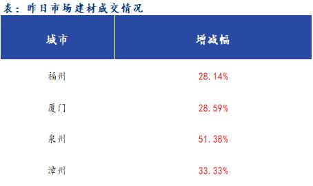 <a href='https://www.mysteel.com/' target='_blank' style='color:#3861ab'>Mysteel</a>早报：福建<a href='https://jiancai.mysteel.com/' target='_blank' style='color:#3861ab'>建筑钢材</a>早盘价格预计小幅上涨