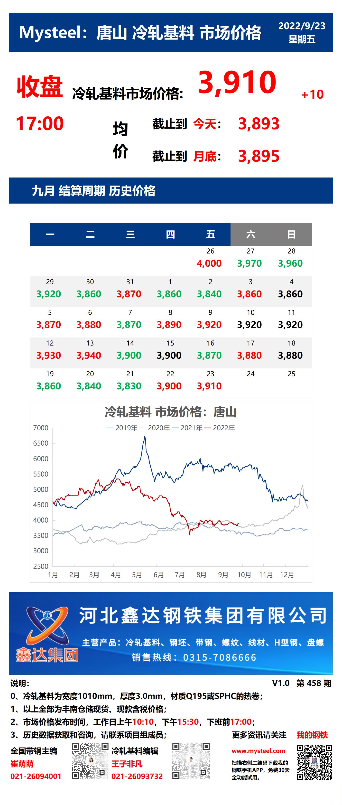 <a href='https://m.mysteel.com/' target='_blank' style='color:#3861ab'>Mysteel</a>：23日唐山冷轧基料市场价格(收盘17:00)