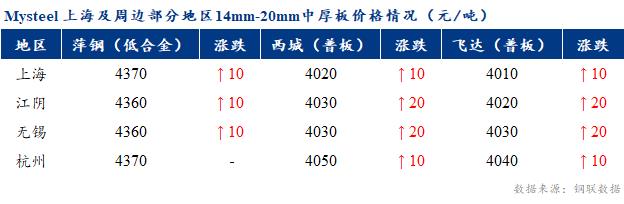 <a href='https://www.mysteel.com/' target='_blank' style='color:#3861ab'>Mysteel</a>早报：上海市场<a href='http://zhongban.mysteel.com/' target='_blank' style='color:#3861ab'>中厚板价格</a>预计持稳为主