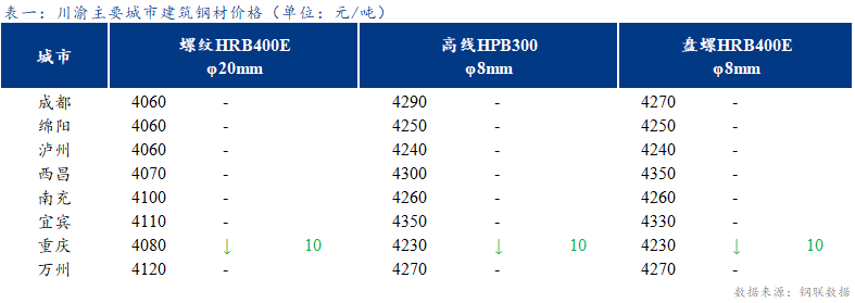 <a href='https://www.mysteel.com/' target='_blank' style='color:#3861ab'>Mysteel</a>日报：川渝建筑钢材稳中趋弱 整体成交一般