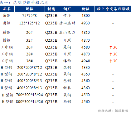 <a href='https://www.mysteel.com/' target='_blank' style='color:#3861ab'>Mysteel</a>日报：昆明<a href='http://xinggang.mysteel.com/' target='_blank' style='color:#3861ab'>型钢价格</a>偏强 成交一般