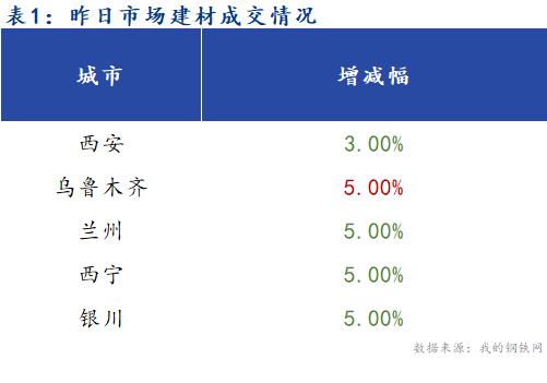 <a href='https://www.mysteel.com/' target='_blank' style='color:#3861ab'>Mysteel</a>早报：西北建筑钢材早盘价格预计暂稳运行