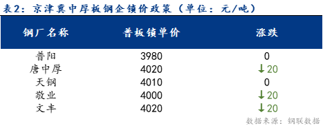 <a href='https://www.mysteel.com/' target='_blank' style='color:#3861ab'>Mysteel</a>日报：京津冀中厚板价格主稳个降 成交一般