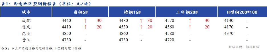 <a href='https://www.mysteel.com/' target='_blank' style='color:#3861ab'>Mysteel</a>日报：西南地区型钢价格稳中偏强 成交一般