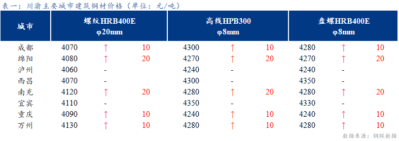  <a href='https://m.mysteel.com/' target='_blank' style='color:#3861ab'>Mysteel</a>日报：期螺走强 川渝建筑钢材价格小幅上涨