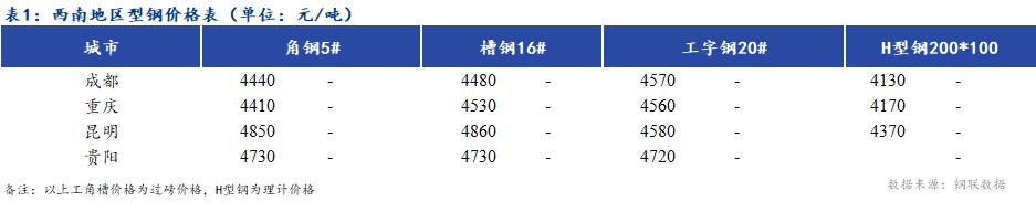 <a href='https://www.mysteel.com/' target='_blank' style='color:#3861ab'>Mysteel</a>日报：西南地区型钢价格持稳 成交一般