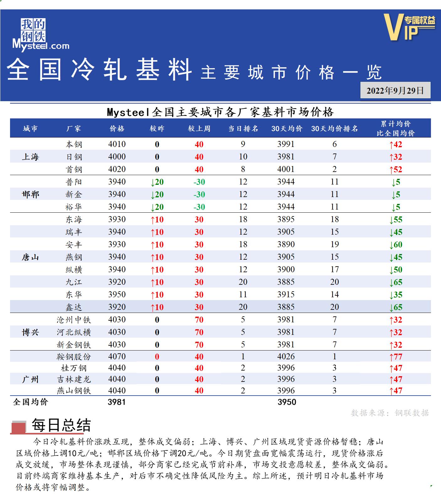 <a href='https://m.mysteel.com/' target='_blank' style='color:#3861ab'>Mysteel</a>快讯：全国<a href='https://m.mysteel.com/market/p-968-----010104-0--------1.html' target='_blank' style='color:#3861ab'>冷轧</a>基料主要城市价格一览（9月29日）