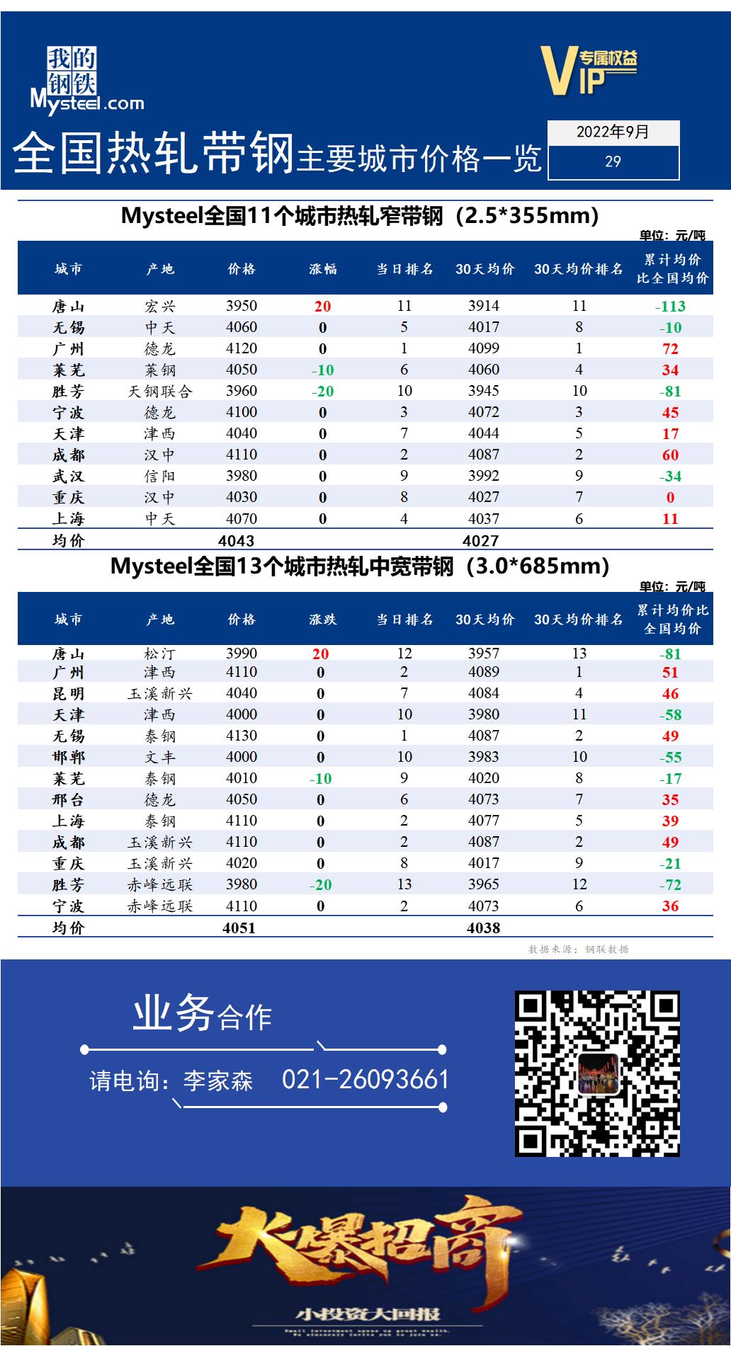  <a href='https://www.mysteel.com/' target='_blank' style='color:#3861ab'>Mysteel</a>快讯：全国<a href='https://rezha.mysteel.com/' target='_blank' style='color:#3861ab'>热轧</a><a href='https://daigang.mysteel.com/' target='_blank' style='color:#3861ab'>带钢</a>主要城市价格一览（2022年9月29日）