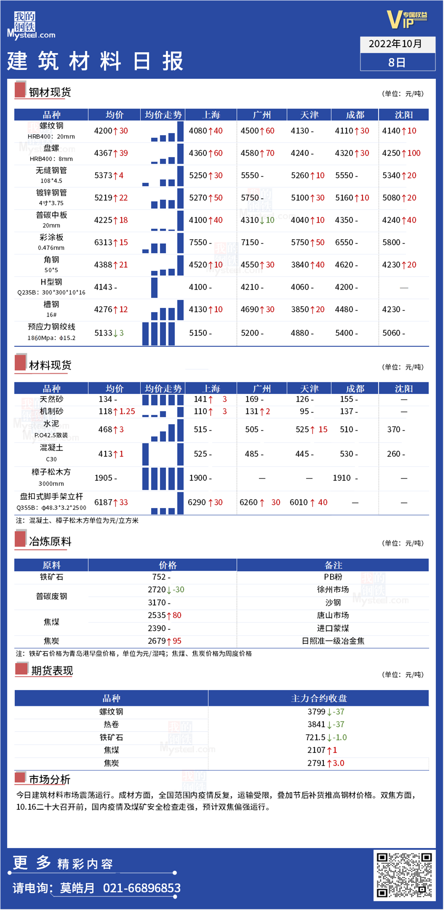 <a href='https://www.mysteel.com/' target='_blank' style='color:#3861ab'>Mysteel</a>日报：全国<a href='https://www.100njz.com/' target='_blank' style='color:#3861ab'>建筑材料</a>多品种上涨