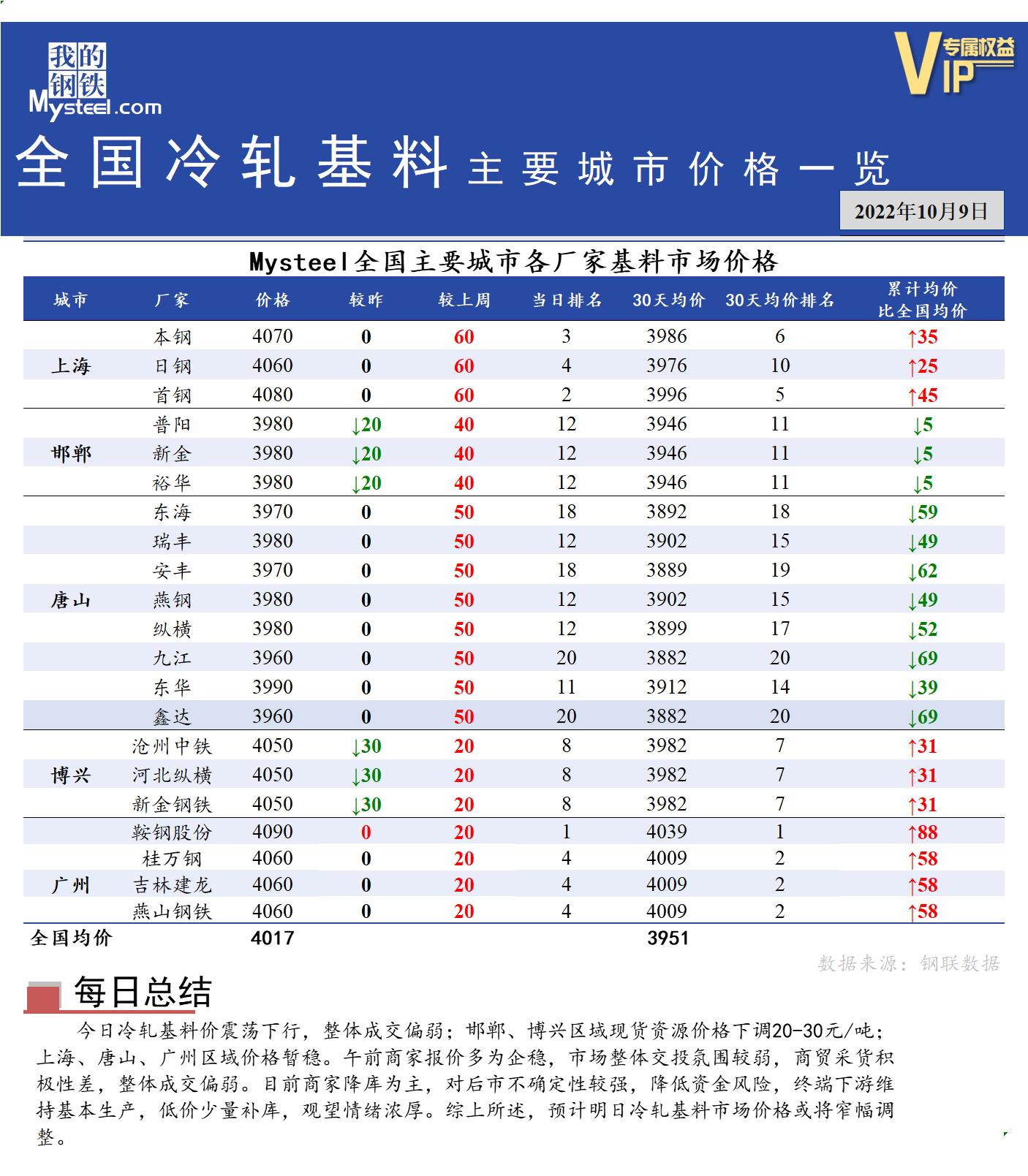 <a href='https://m.mysteel.com/' target='_blank' style='color:#3861ab'>Mysteel</a>快讯：全国<a href='https://m.mysteel.com/market/p-968-----010104-0--------1.html' target='_blank' style='color:#3861ab'>冷轧</a>基料主要城市价格一览（10月9日）