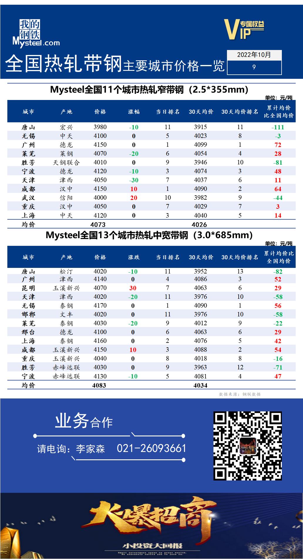 <a href='https://www.mysteel.com/' target='_blank' style='color:#3861ab'>Mysteel</a>快讯：全国<a href='https://rezha.mysteel.com/' target='_blank' style='color:#3861ab'>热轧</a><a href='https://daigang.mysteel.com/' target='_blank' style='color:#3861ab'>带钢</a>主要城市价格一览（2022年10月9日）