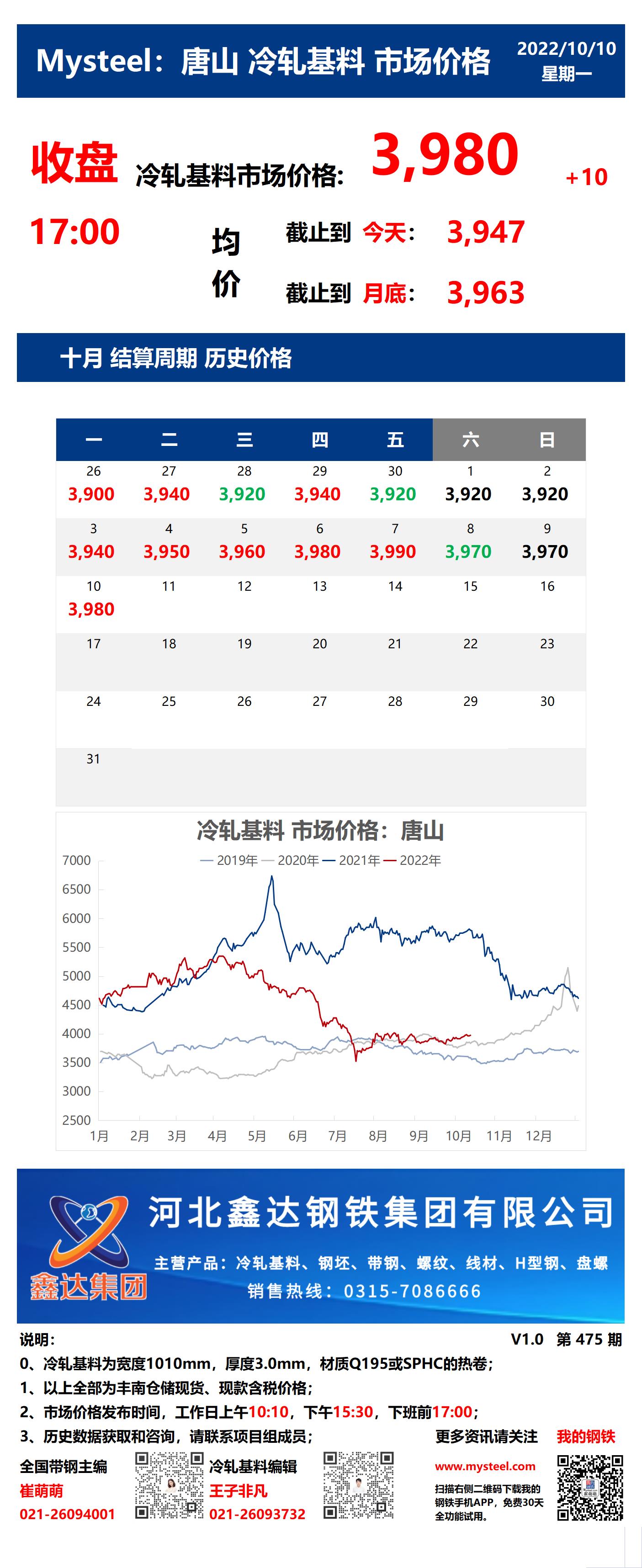 <a href='https://m.mysteel.com/' target='_blank' style='color:#3861ab'>Mysteel</a>：10日唐山冷轧基料市场价格(收盘17:00)