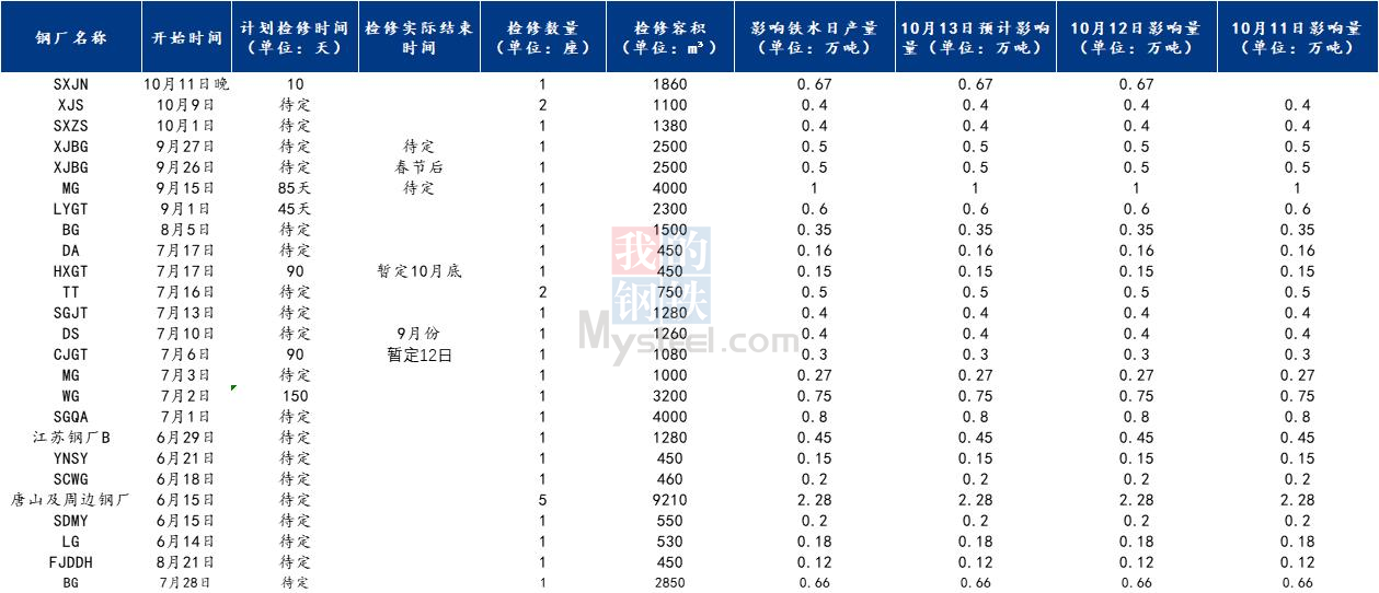 <a href='https://www.mysteel.com/' target='_blank' style='color:#3861ab'><a href='https://www.mysteel.com/' target='_blank' style='color:#3861ab'><a href='https://www.mysteel.com/' target='_blank' style='color:#3861ab'>Mysteel</a></a></a>调研：9月28日全国钢厂减产检修信息汇总