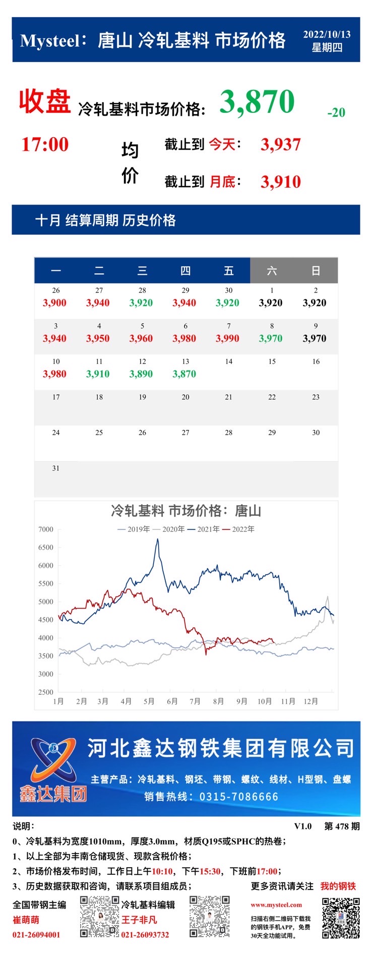 <a href='https://m.mysteel.com/' target='_blank' style='color:#3861ab'>Mysteel</a>：13日唐山冷轧基料市场价格(收盘17:00)