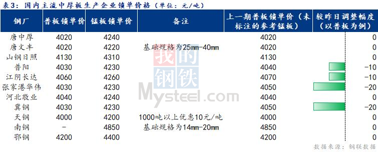 Mysteel日报：全国中厚板价格弱势运行 成交清淡