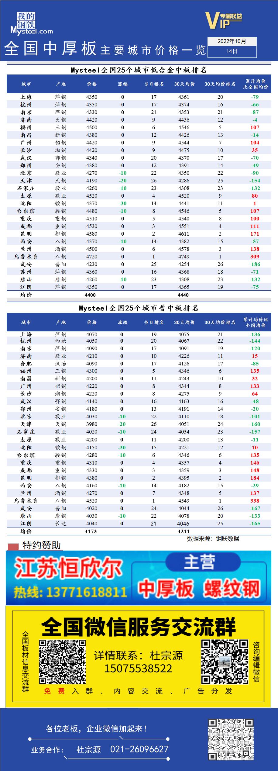 <a href='https://www.mysteel.com/' target='_blank' style='color:#3861ab'>Mysteel</a>快讯：全国<a href='https://zhongban.mysteel.com/' target='_blank' style='color:#3861ab'>中厚板</a>主要城市价格一览（10月14日）