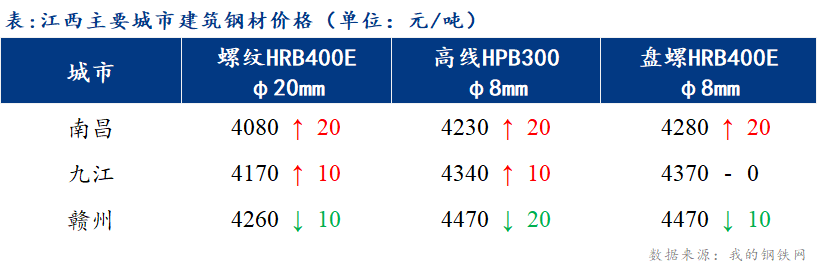 <a href='https://m.mysteel.com/' target='_blank' style='color:#3861ab'>Mysteel</a>日报：江西建筑钢材市场价格偏强运行 市场成交有所好转