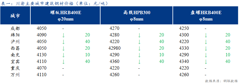 <a href='https://www.mysteel.com/' target='_blank' style='color:#3861ab'>Mysteel</a>日报：川渝建筑钢材稳中有跌 需求不及预期