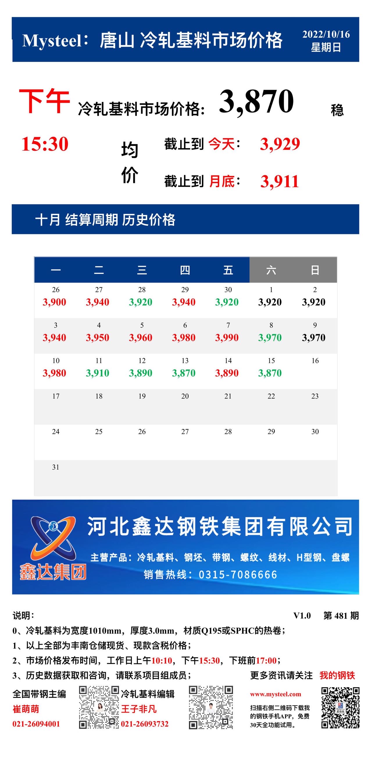 <a href='https://www.mysteel.com/' target='_blank' style='color:#3861ab'>Mysteel</a>：16日唐山冷轧基料市场价格(下午15:30)