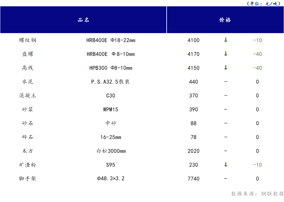 <a href='https://m.mysteel.com/' target='_blank' style='color:#3861ab'>Mysteel</a>日报：山西<a href='https://m.100njz.com/' target='_blank' style='color:#3861ab'>建筑材料</a>市场价格弱势下跌，市场成交偏差