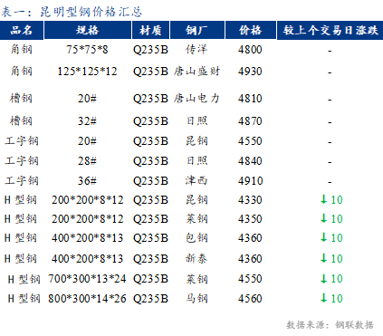 <a href='https://www.mysteel.com/' target='_blank' style='color:#3861ab'>Mysteel</a>日报：昆明<a href='http://xinggang.mysteel.com/' target='_blank' style='color:#3861ab'>型钢价格</a>走弱 成交低迷