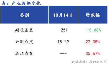 <a href='https://www.mysteel.com/' target='_blank' style='color:#3861ab'>Mysteel</a>早报：浙江<a href='https://jiancai.mysteel.com/' target='_blank' style='color:#3861ab'>建筑钢材</a>早盘价格预计稳中偏强运行