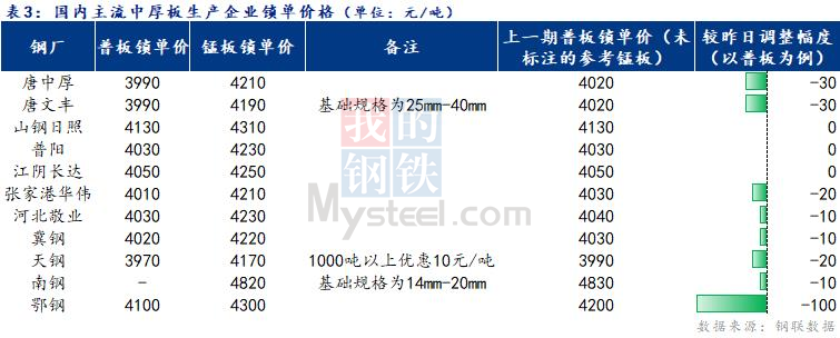 <a href='https://m.mysteel.com/' target='_blank' style='color:#3861ab'>Mysteel</a>日报：全国中厚板价格弱势下行 成交一般