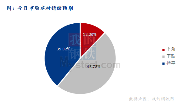 <a href='https://www.mysteel.com/' target='_blank' style='color:#3861ab'>Mysteel</a>早报：东北<a href='https://jiancai.mysteel.com/' target='_blank' style='color:#3861ab'>建筑钢材</a>早盘价格或小幅松动