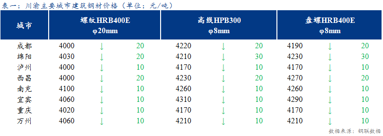  <a href='https://m.mysteel.com/' target='_blank' style='color:#3861ab'>Mysteel</a>日报：川渝建筑钢材价格跌幅放缓 整体成交一般