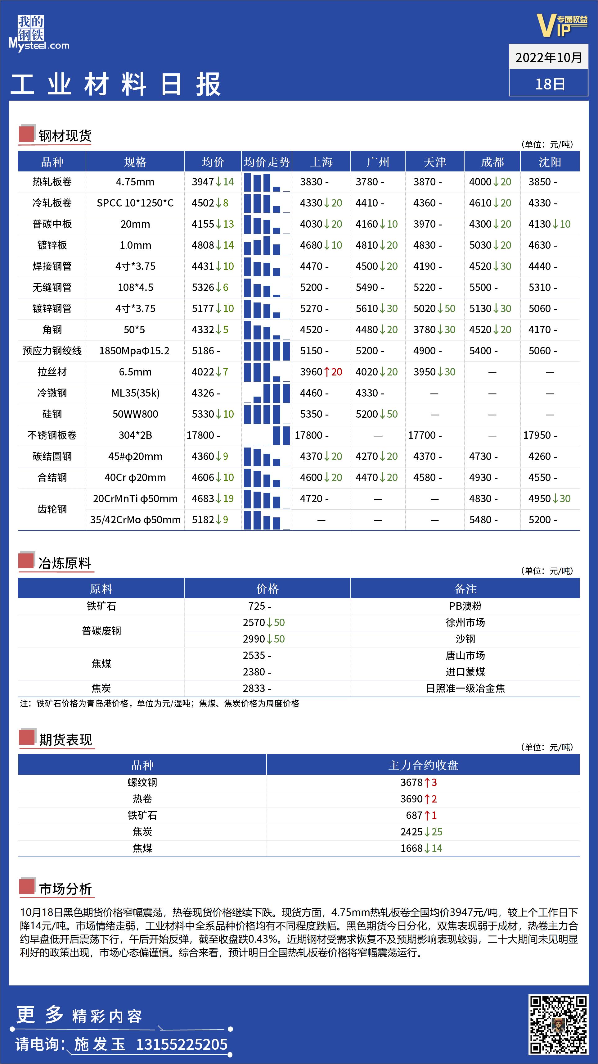 <a href='https://www.mysteel.com/' target='_blank' style='color:#3861ab'>Mysteel</a>日报：全国工业材料价格震荡偏弱运行