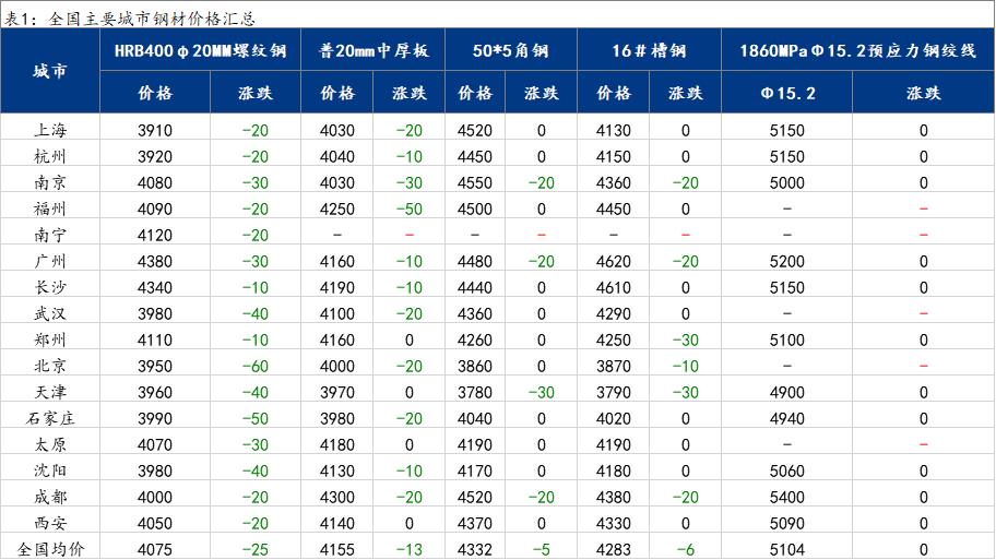 <a href='https://www.mysteel.com/' target='_blank' style='color:#3861ab'>Mysteel</a>日报：18日国内<a href='https://gc.mysteel.com/' target='_blank' style='color:#3861ab'>钢价</a>主流下跌 市场成交略有好转